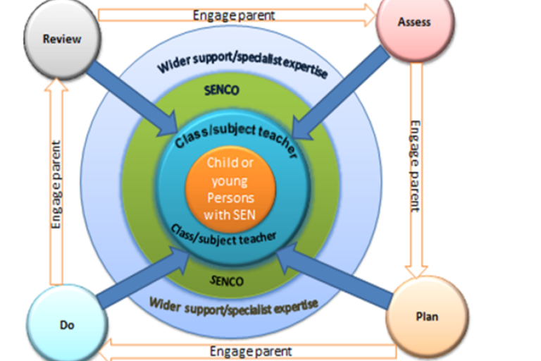 Assess, Plan, Do, Review Approach