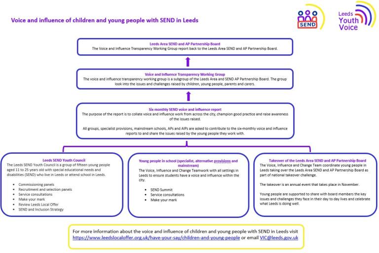 Youth voice model in leeds