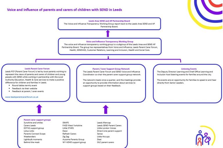 diagram showing visually the parent carer voice model. 