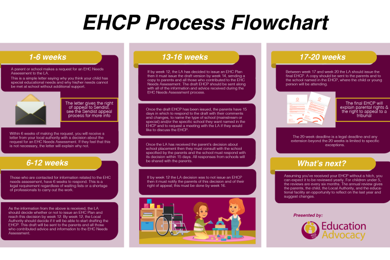 EHCP flowchart