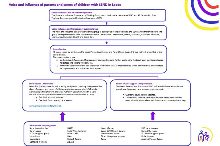 Image of the parent carer voice model