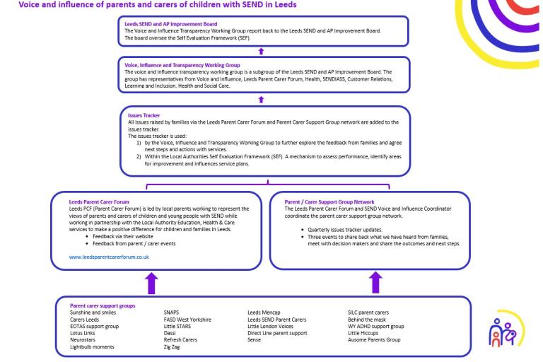 PCF voice and influence model 2026
